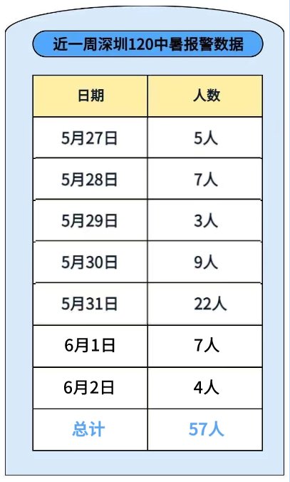 热到融化！广州半个月超60人中招，重要提醒