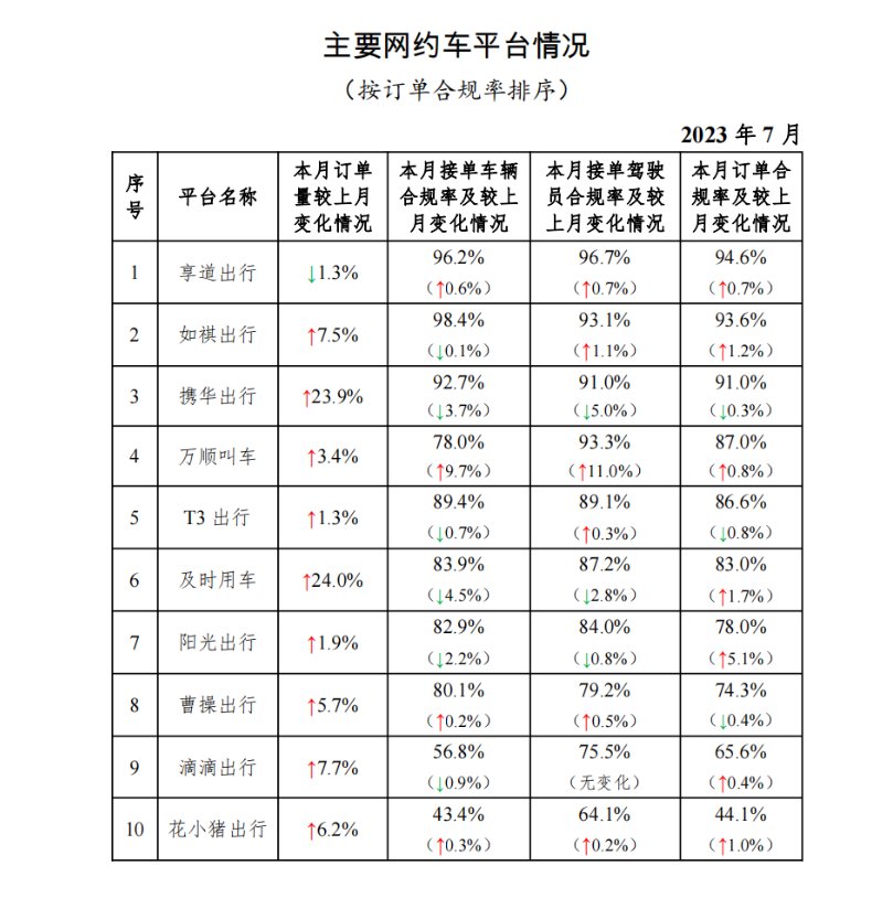 7 月网约车行业运行情况：订单量前 10 名包括享道出行、如祺出行