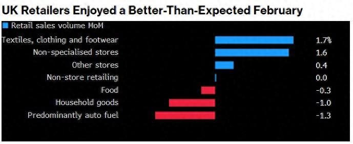 英国经济再添复苏迹象：2月零售销售超预期