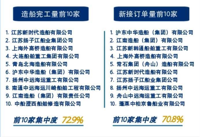 连续13年国际市场份额第一 中国造船业三大指标一季度继续领先