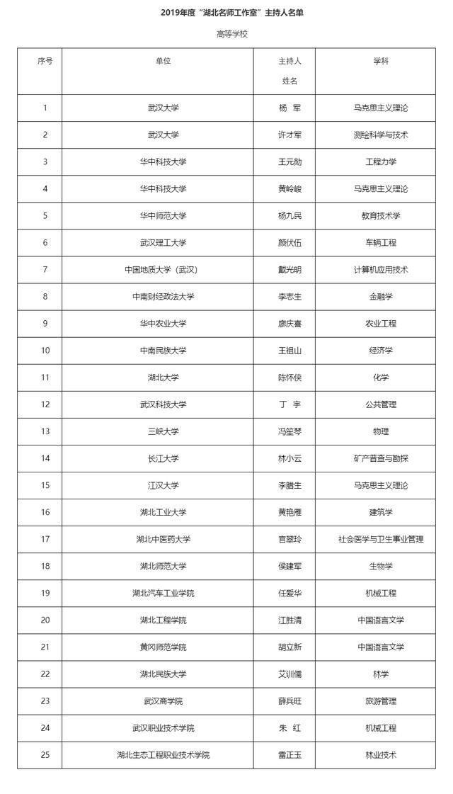  湖北|2019年度“湖北名师工作室”主持人名单公布