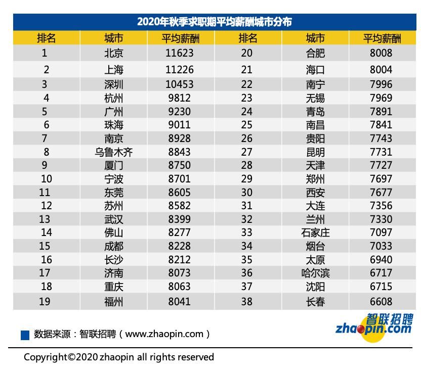 城市的薪酬|8688元，2020全国秋招平均月薪！网友炸了，原来在苏州最赚钱的是这个…