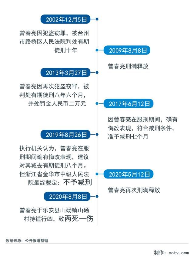  入狱|警方悬赏30万！两度入狱男子刑释仅3个月再犯命案