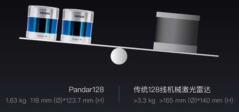 Pandar128|禾赛新一代Pandar128激光雷达 搅动车规级时代新变局