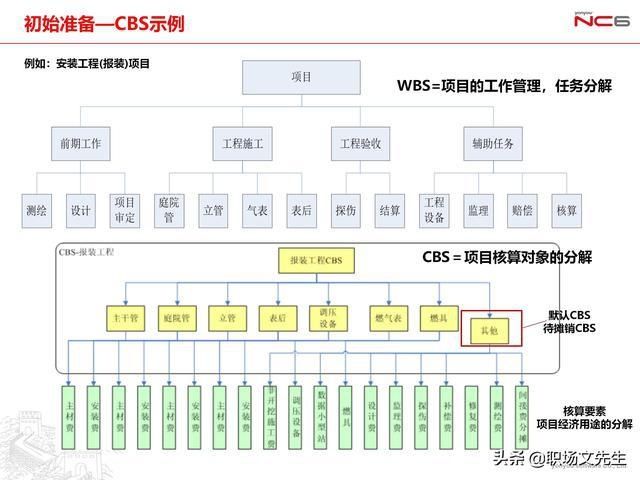  年薪|用友年薪180万项目总监分享：78页项目管理及成本解决方案