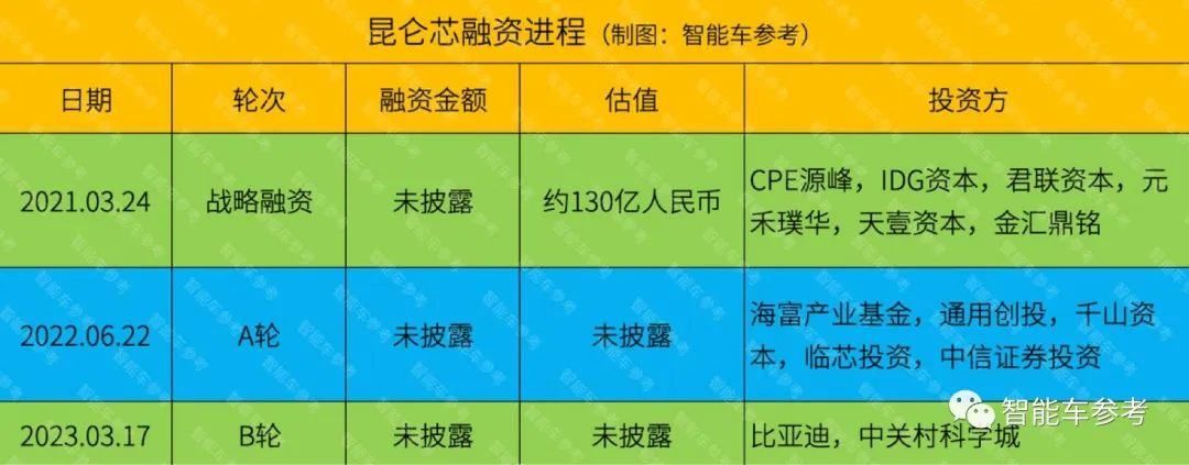 比亚迪"百度一下"，投了一家芯片独角兽