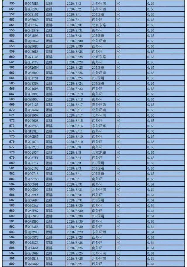 赶紧|名单公布！临沂1000辆机动车被抓拍，有这种情况，赶紧自查