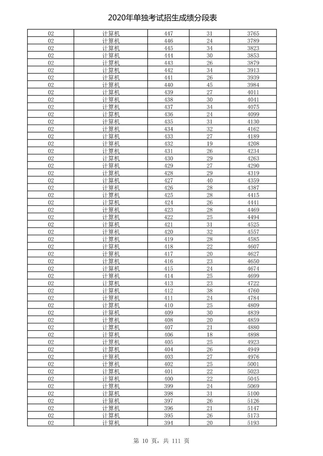  成绩|速看！2020高考艺术类、体育类及单独考试招生综合分（成绩）分段表出炉！