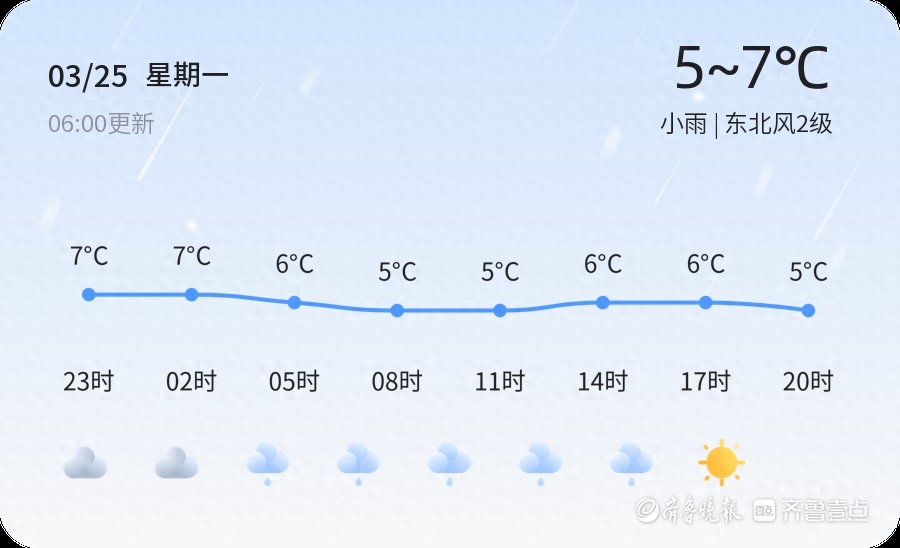 【东营天气】3月25日，冷，小雨，东北风2级