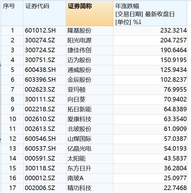 企业|光伏板块火热，企业赶潮“异质结”有何玄机？