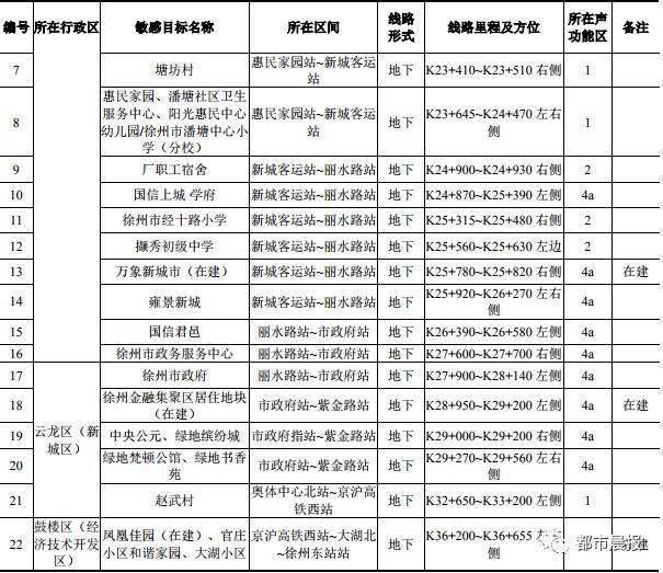  轨道交通|徐州地铁6号线传来最新动态！开工时间已定