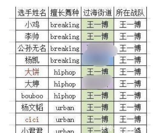 曝光|街舞意外曝光王一博战队,张艺兴流失惨重钟汉良太强,王嘉尔最惨