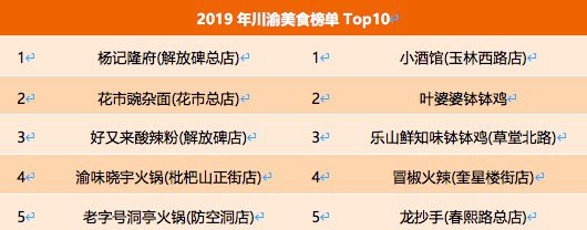  数据|川渝哪些地方最好吃好耍？这份大数据报告告诉你