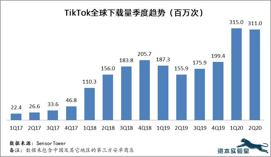 TikTok|一组数据看清TikTok在美国有多受欢迎
