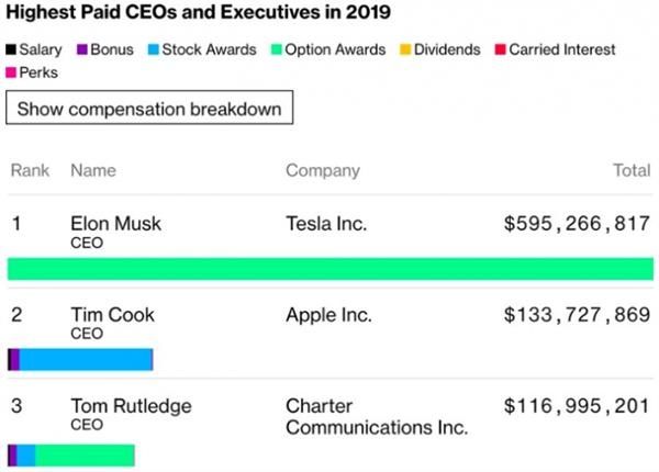  苹果|苹果CEO库克年薪是多少？去年总额超1.33亿美元 全美第二高
