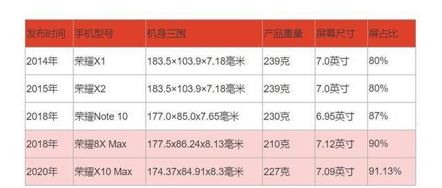  手机|荣耀X10 Max评测：7.09英寸RGBW护眼阳光屏，5G大屏影音娱乐手机