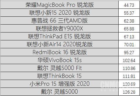 测试|“饥饿游戏”后12款笔记本大乱战 市面上你pick的全都有！
