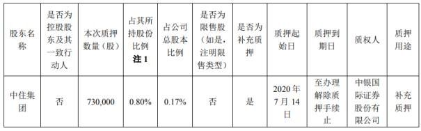  股东|天泽信息股东中住集团质押73万股 用于补充质押