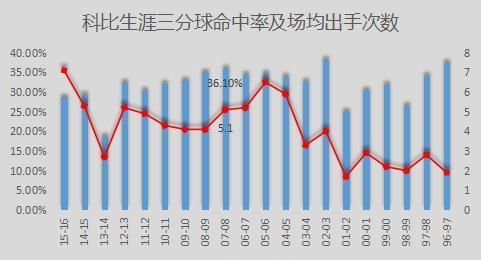  出手次数|科比的MVP赛季有多强？进攻端几乎无死角，突破上篮无法限制！