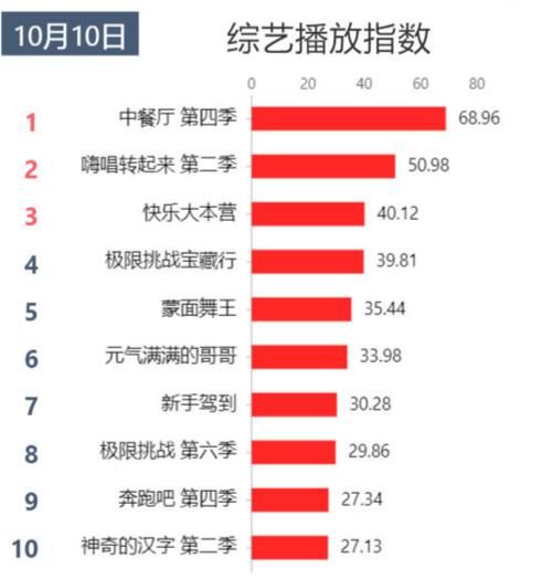  卫视|综艺播放指数排行：一个卫视占据榜单半壁江山，其他卫视夹缝里求生存