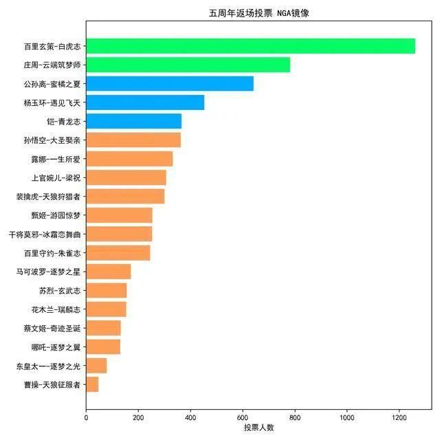 白虎|五周年皮肤投票结果，大圣娶亲跌出前三，白虎志独占鳌头