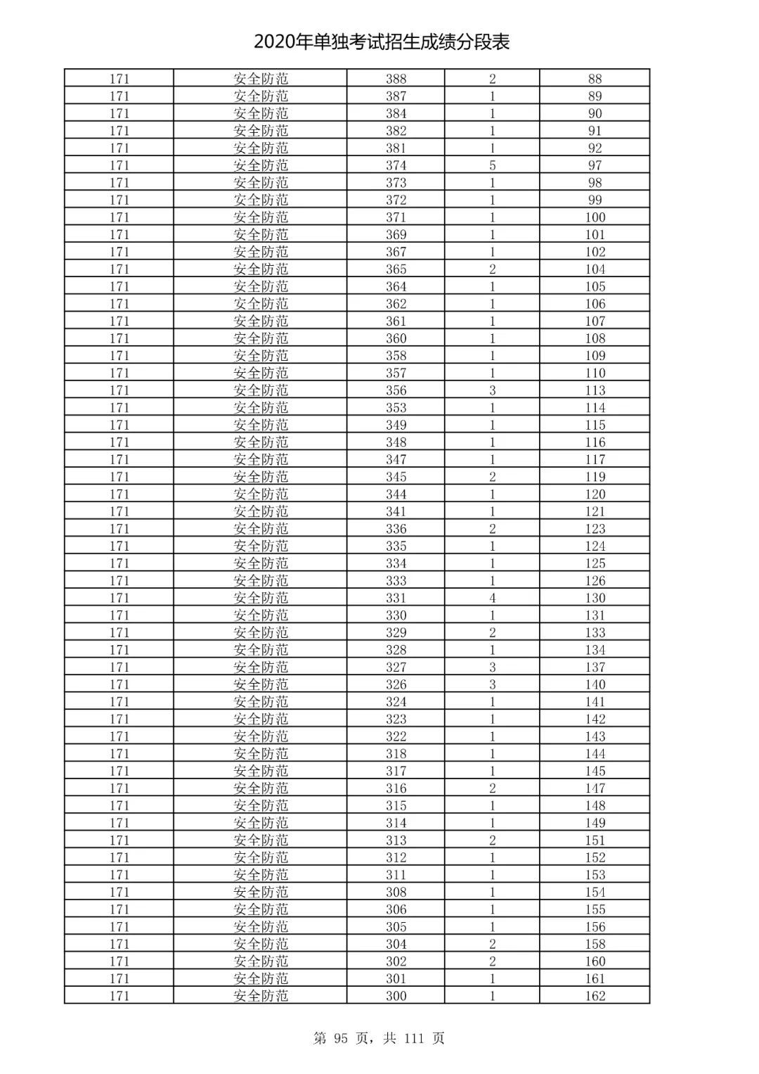  成绩|速看！2020高考艺术类、体育类及单独考试招生综合分（成绩）分段表出炉！