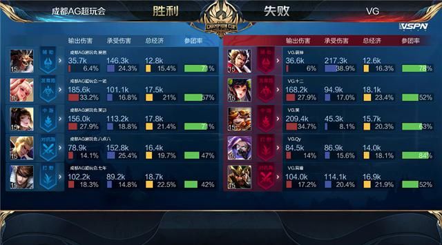  拒绝|世冠快讯：成都AG击败VG拒绝让三追四，一诺马可突脸开团凶猛无比