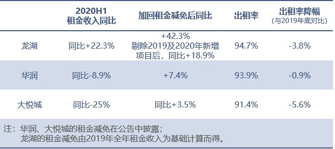 同比|龙湖、华润、大悦城，谁最扛打？