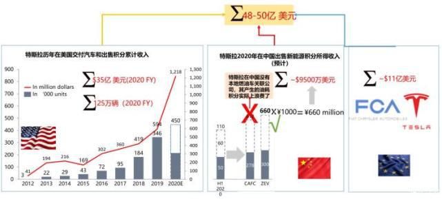 汽车行业|What!?光靠卖积分,特斯拉就赚了50亿美元!
