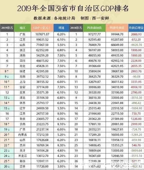 各省经济第二市对比排名,广东依然无解,