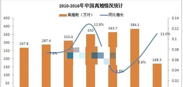 离婚率|10%结婚率，却有着56.7%的90后离婚率，婚姻是要门当户对