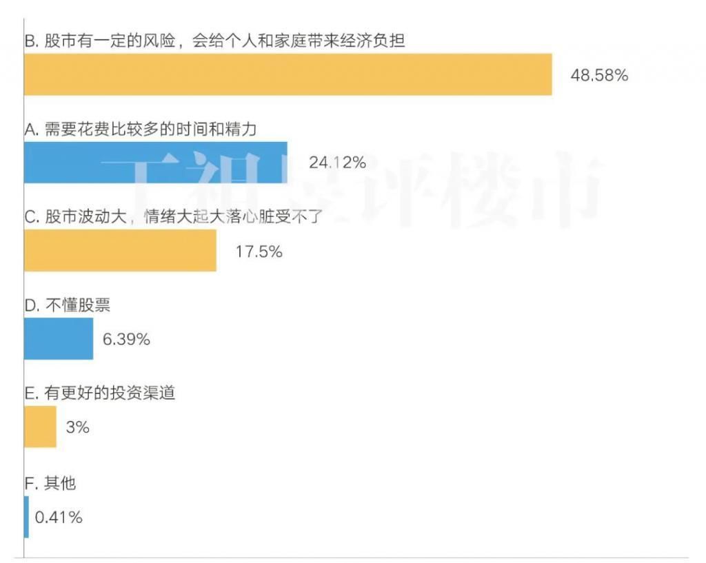  上证指数|11223 组家庭调查：84.66% 会把炒股赚的钱用于买房