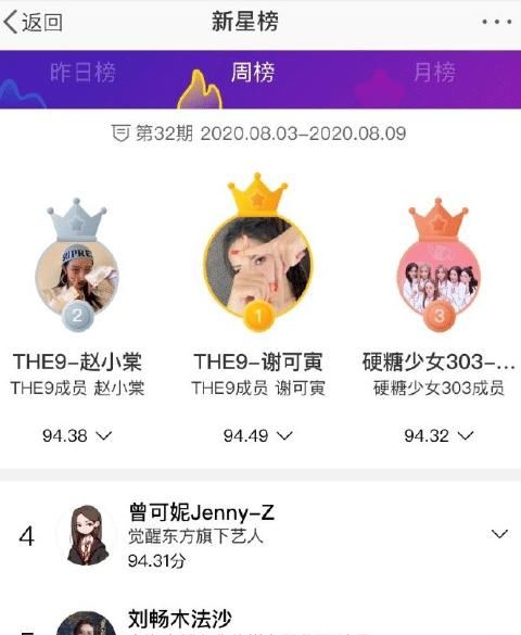  成团|新星榜周榜：THE9前三占二，硬糖首次上榜两位，而第一却没有成团