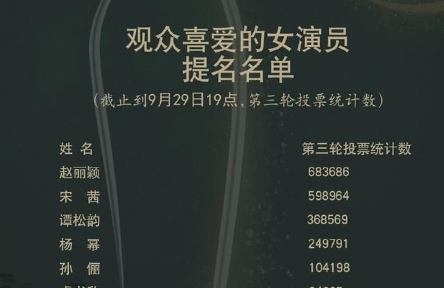  更新|金鹰票数第4次更新，王一博真的稳了，赵丽颖却有点悬