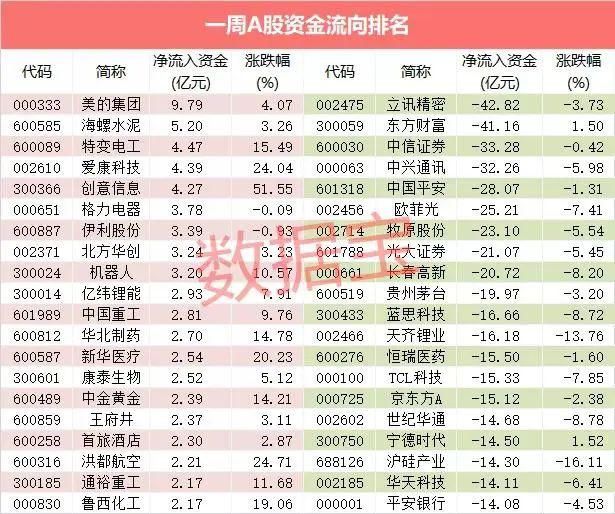  本周|本周科技和大金融依然是主力资金出逃方向，主力逆市买入这些股票
