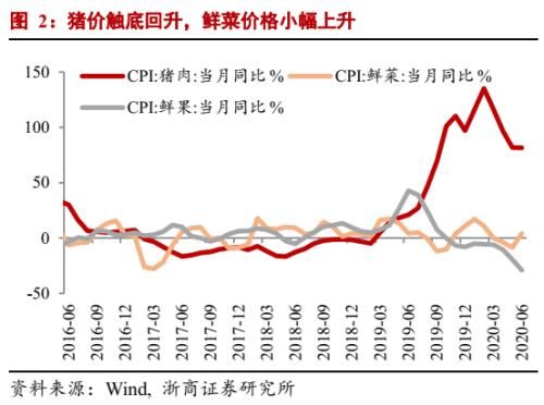  触底回升|李超：6月通胀数据：PPI环比拐点已现