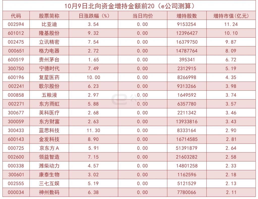  加仓|北向资金单日净流入112.67亿！加仓这些板块