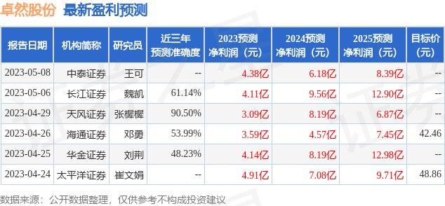 卓然股份：国泰基金、鑫元基金等多家机构于7月21日调研我司