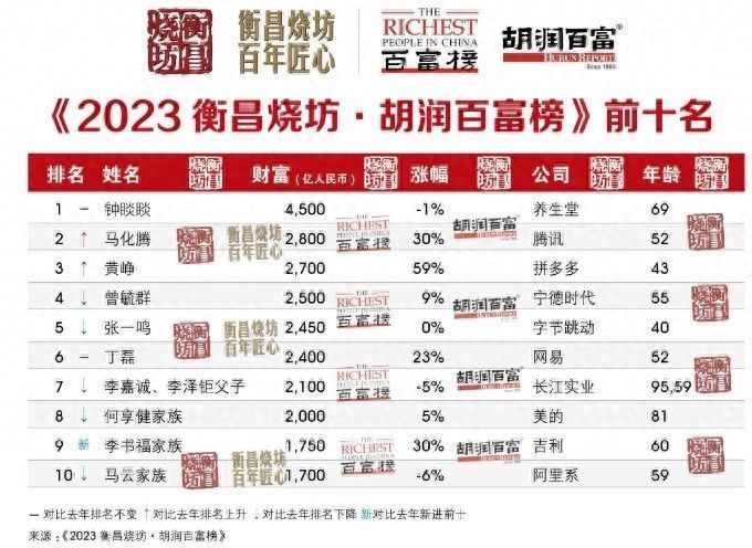 2023胡润百富榜发布！农夫山泉(09633)钟睒睒以4500亿元第三次成为中国首富
