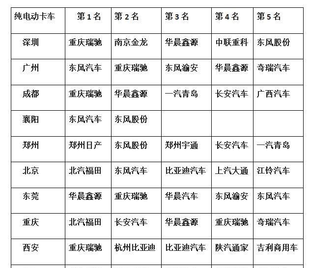  要包括纯电|纯电物流车近9成，N1类车占比最高，前5月新能源专用车市场详析