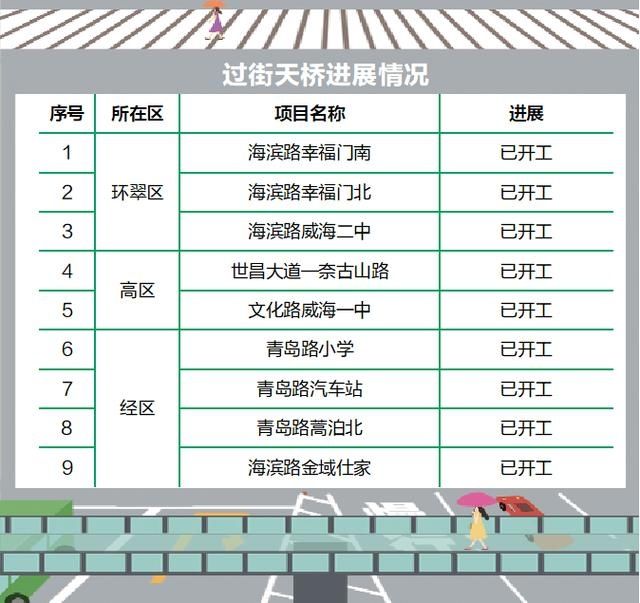 威海|威海9处过街天桥9月底前投用