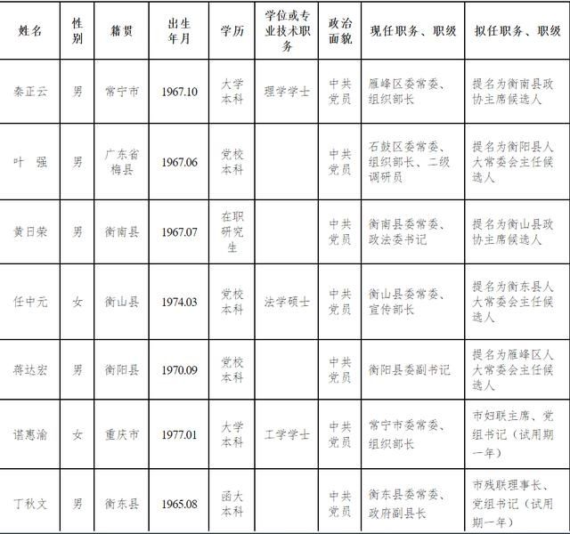 公告|最新！衡阳干部任前公示公告