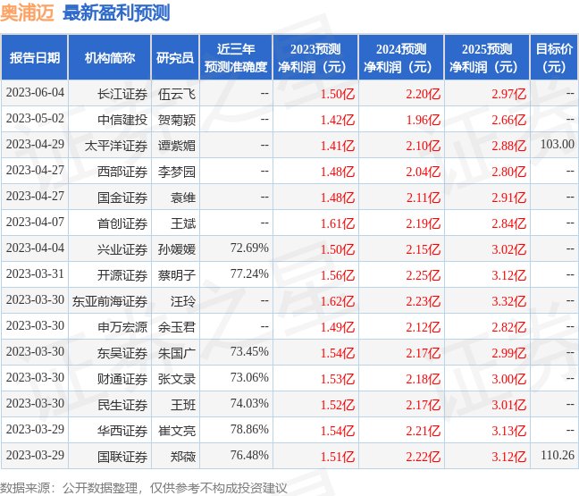 奧浦邁：6月7日召開業績說明會，投資者參與