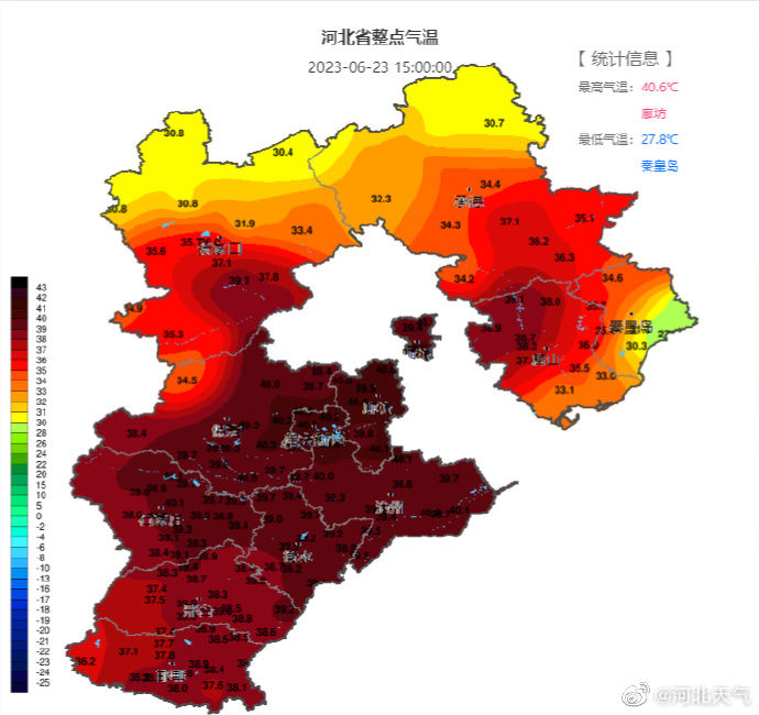 全国高温榜前十门槛40.4℃，前三甲河北占两席！河北继续发布高温红色预警！