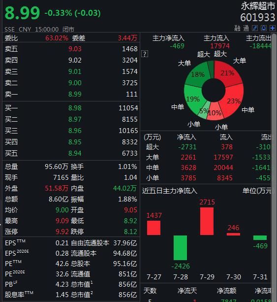 超市|永辉超市重获永辉云创控股权，后者去年亏了12.83亿