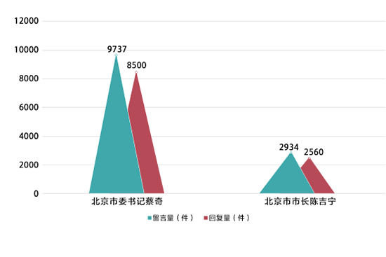 人民网|人民网《领导留言板》北京版块上半年留言22364件 回复率达91．8％