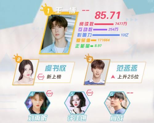  榜单|THE9新登明星势力榜，C位刘雨昕排名第四，虞书欣让人意外