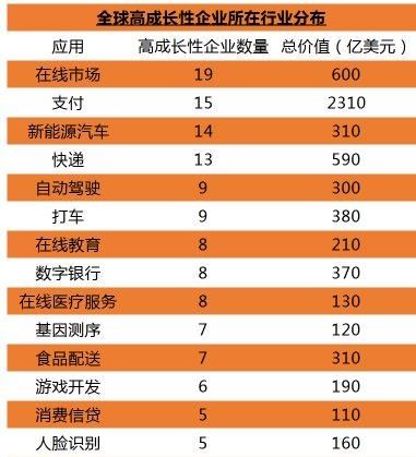  全球|中国227家高成长性企业进入全球榜，大湾区有33家