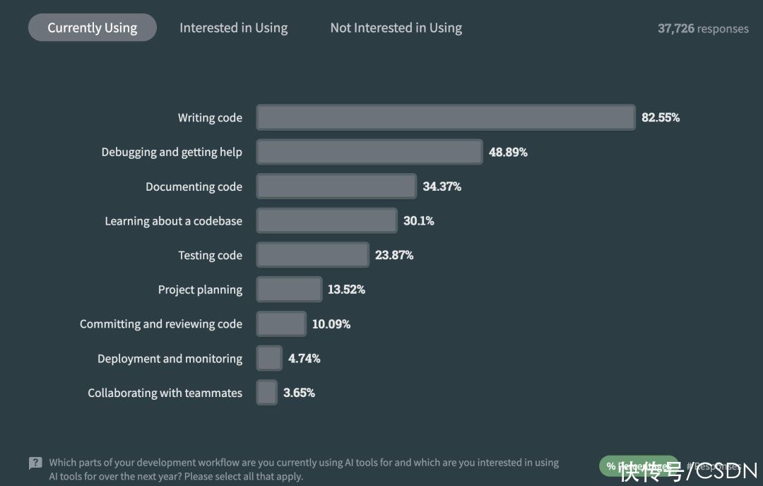 工资中位数增长10%、83%人使用过ChatGPT、Zig吃香，Stack Overflow开发者调查报告重磅发布！插图27