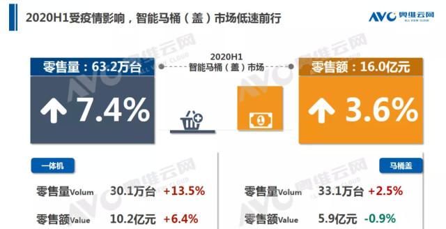  零售额规模|2020年中国智能马桶市场 H1 总结
